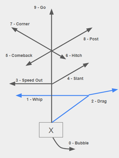 Route Tree Diagram